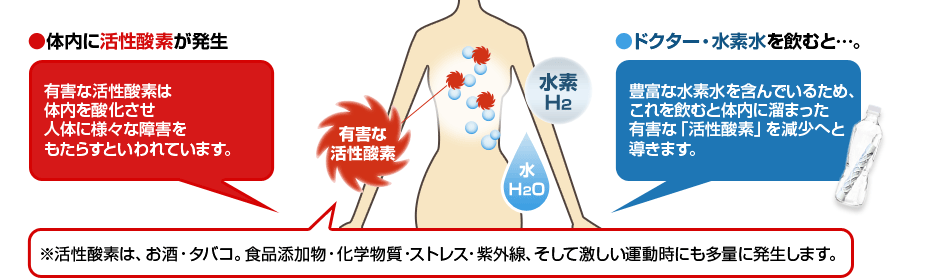 有害な活性酸素は体内を酸化させ人体に様々な障害をもたらすといわれています。※活性酸素は、お酒・タバコ。食品添加物・化学物質・ストレス・紫外線、そして激しい運動時にも多量に発生します。ドクター水素水を飲むと豊富な水素水を含んでいるため、これを飲むと体内に溜まった有害な「活性酸素」を減少へと導きます。